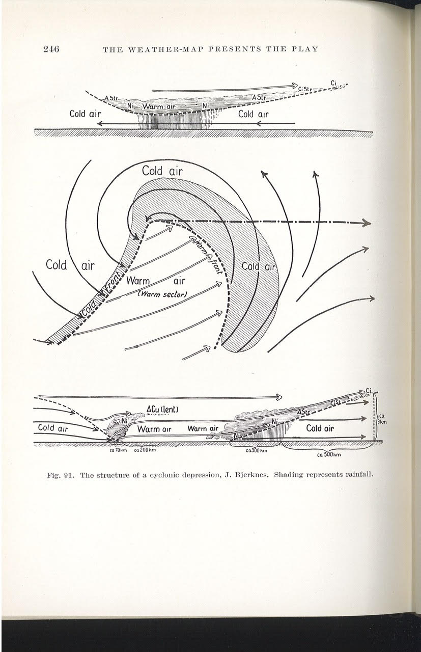 The Bergen School’s model of storm formation (cyclogenesis), drawn by Jakob Bjerknes. Printed in Sir Napier Shaw, The Drama of Weather (Macmillan, 1933): 246.