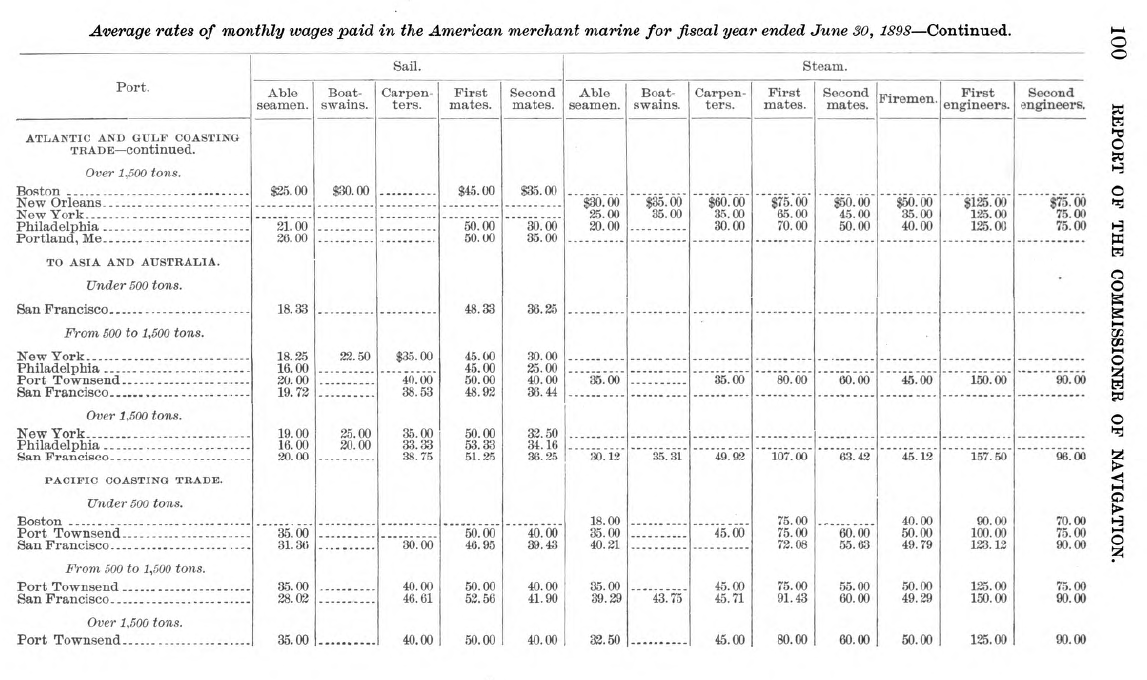 Tables on discharges, nationality, and wages for seamen shipping in and out of U.S. ports.