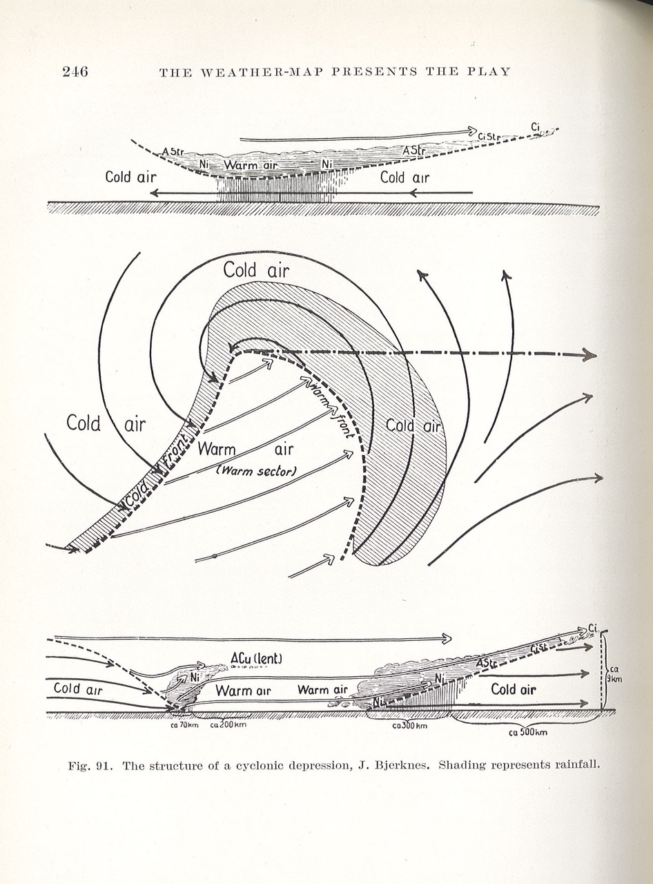 The Bergen School’s model of storm formation (cyclogenesis), drawn by Jakob Bjerknes. Printed in Sir Napier Shaw, The Drama of Weather (Macmillan, 1933): 246.